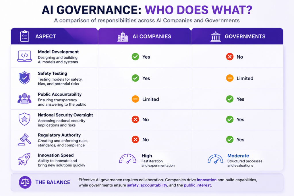 AI Governance Comparison: AI Companies vs Governments in Safety Testing, Regulation, Public Accountability, and Innovation